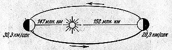 Средние солнечные сутки. Солнце движется по эклиптике неравномерно. Истинные солнечные сутки. Что такое солнечные и Звездные сутки. Солнечные и Звездные сутки разница.